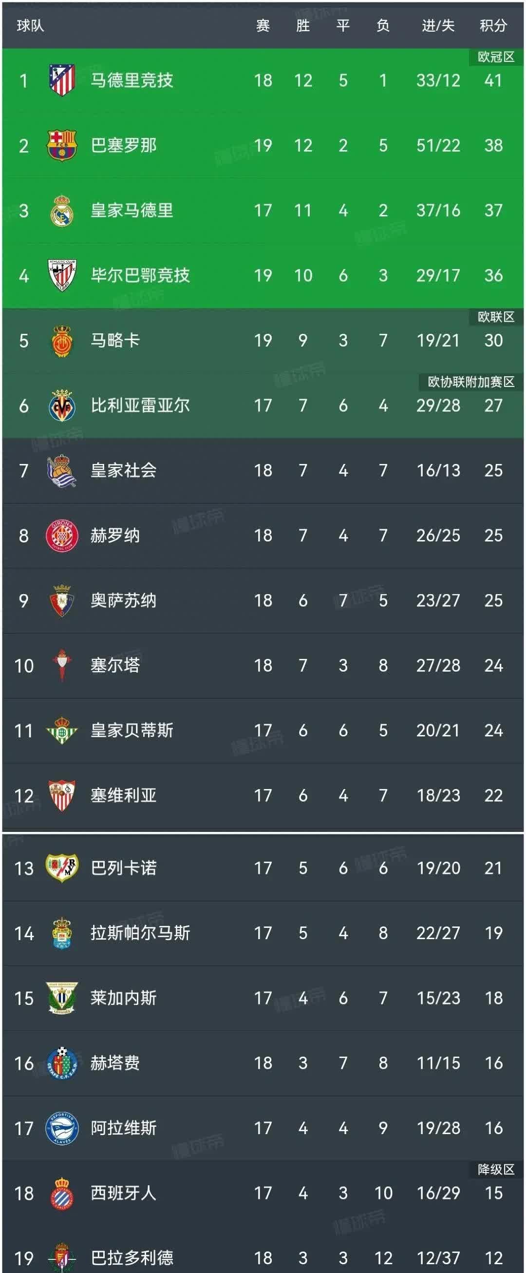 关于巴萨逆转战胜毕尔巴鄂，提升联赛排名！的信息