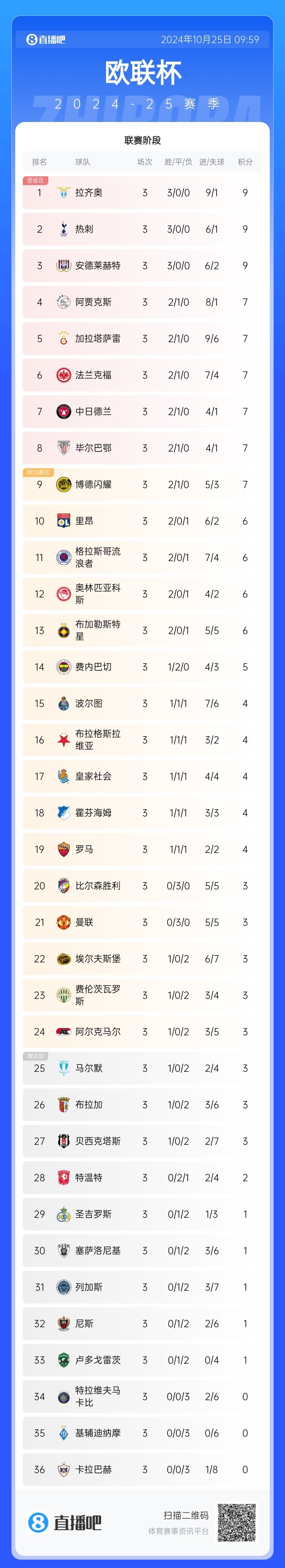 拉齐奥客场大胜，追平积分榜第一名