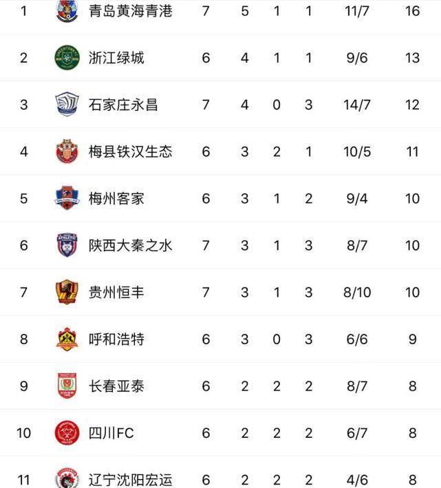 石家庄永昌客场不敌，积分榜排名持续低迷的简单介绍