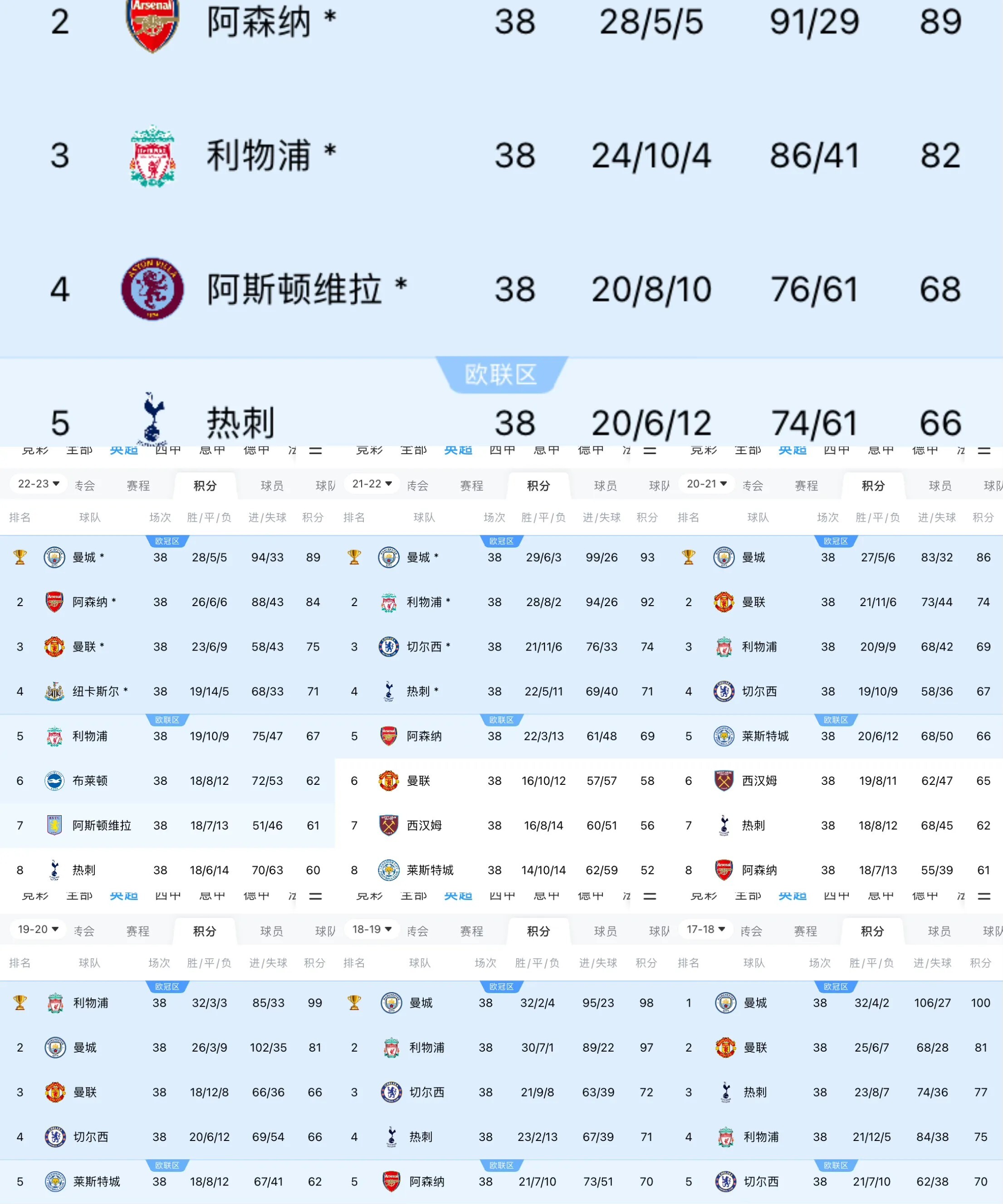 关于曼城主场轻取南安普顿，追赶榜首差距缩小的信息