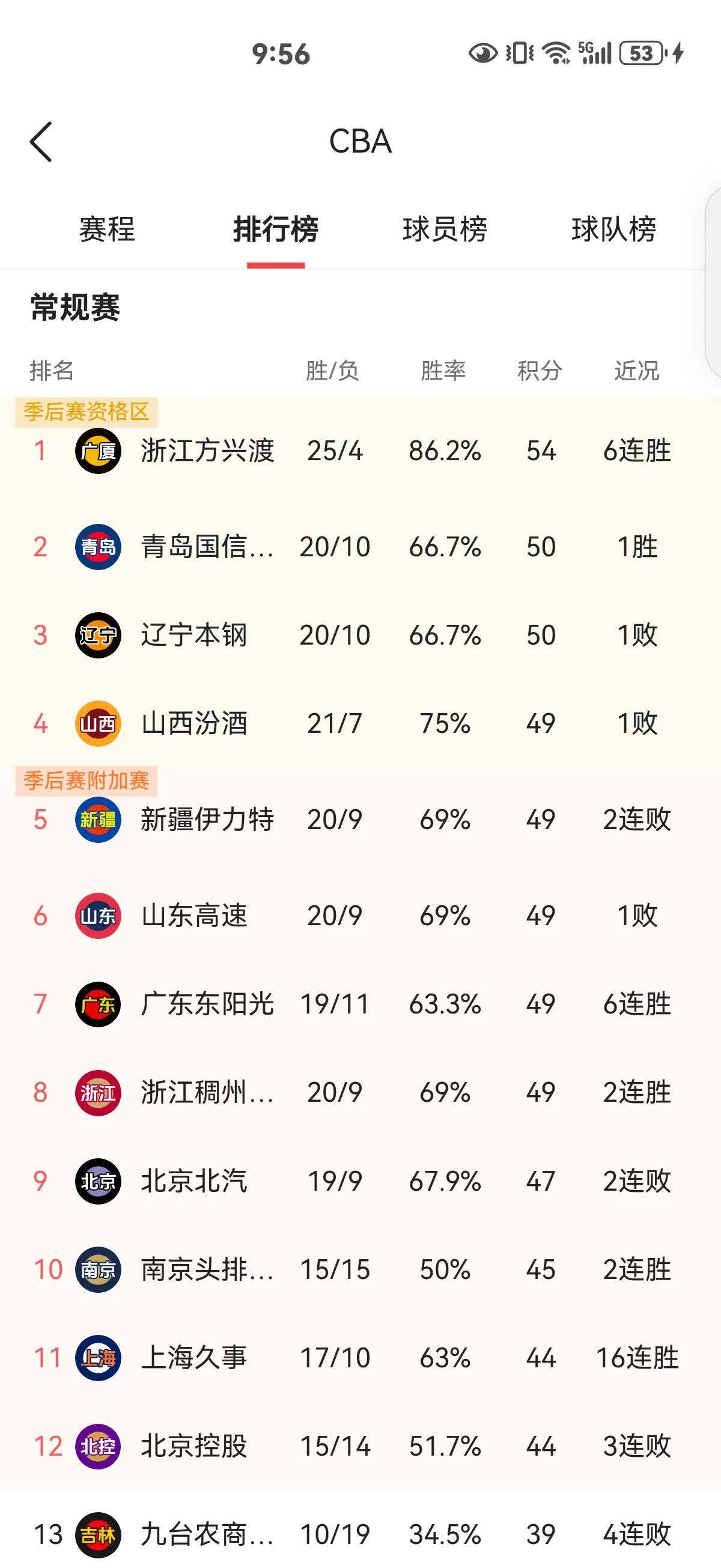 关于广东主场告捷，球队实力不容小觑的信息